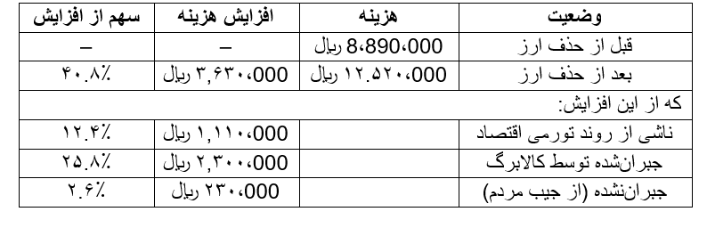 پیروزی یک اصلاح بزرگ در سختترین شرایط جنگی از مسیر ساماندهی نرخ ارز و اجرای کالا برگ الکترونیک پیروزی یک اصلاح بزرگ در سختترین شرایط جنگی از مسیر ساماندهی نرخ ارز و اجرای کالا برگ الکترونیک