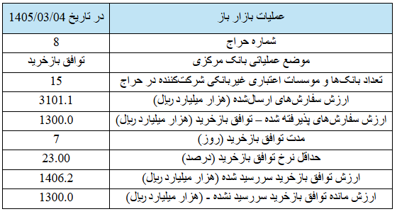 گزارش عملیات اجرایی سیاست پولی گزارش عملیات اجرایی سیاست پولی