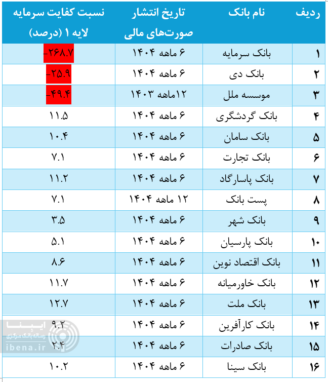 ملت، بانک برتر از منظر «نسبت کفایت سرمایه لایه ۱» / متوسط بانکهای کشور در وضعیت ایده آل ریسک ایستادهاند ملت، بانک برتر از منظر «نسبت کفایت سرمایه لایه ۱» / متوسط بانکهای کشور در وضعیت ایده آل ریسک ایستادهاند