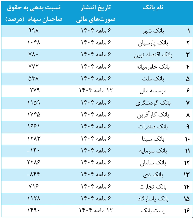 کدام بانکها در نسبت بدهی به حقوق صاحبان سهام کمریسکترند؟ کدام بانکها در نسبت بدهی به حقوق صاحبان سهام کمریسکترند؟