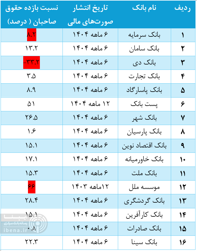 پست بانک رکورددار بازده حقوق صاحبان سهام شد پست بانک رکورددار بازده حقوق صاحبان سهام شد