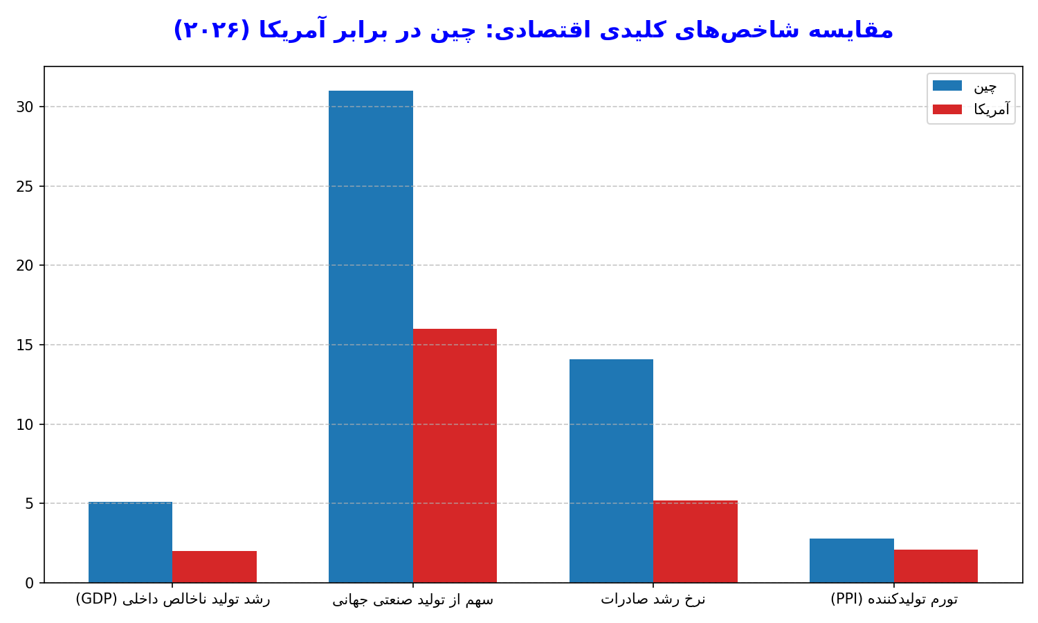 پیامدهای جنگافروزی؛ جا ماندن آمریکا از رقابت اقتصادی با چین پیامدهای جنگافروزی؛ جا ماندن آمریکا از رقابت اقتصادی با چین