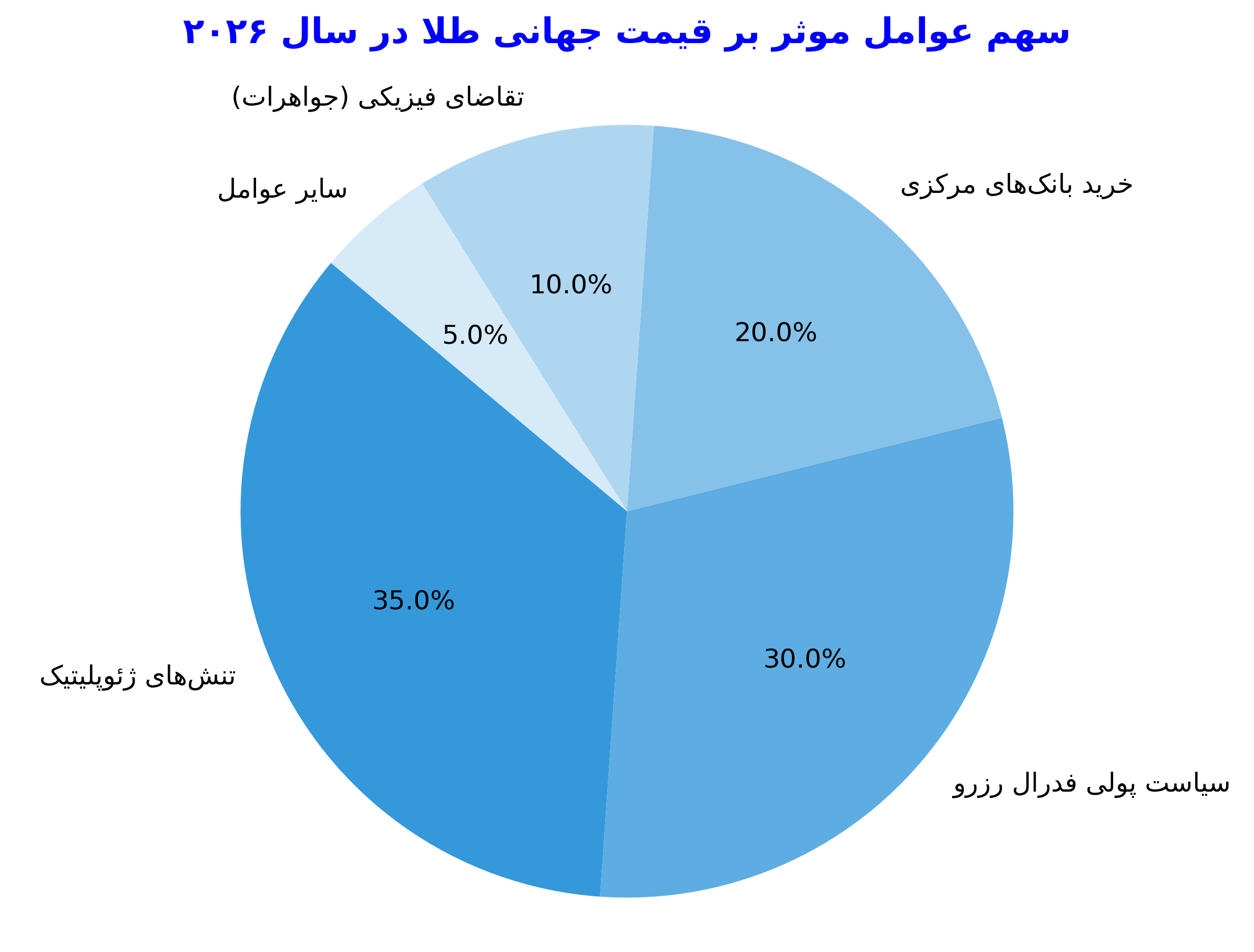 طلا روی لبه تیغ؛ چرا بازار جهانی طلا این روزها ناآرام و متلاطم است؟ طلا روی لبه تیغ؛ چرا بازار جهانی طلا این روزها ناآرام و متلاطم است؟