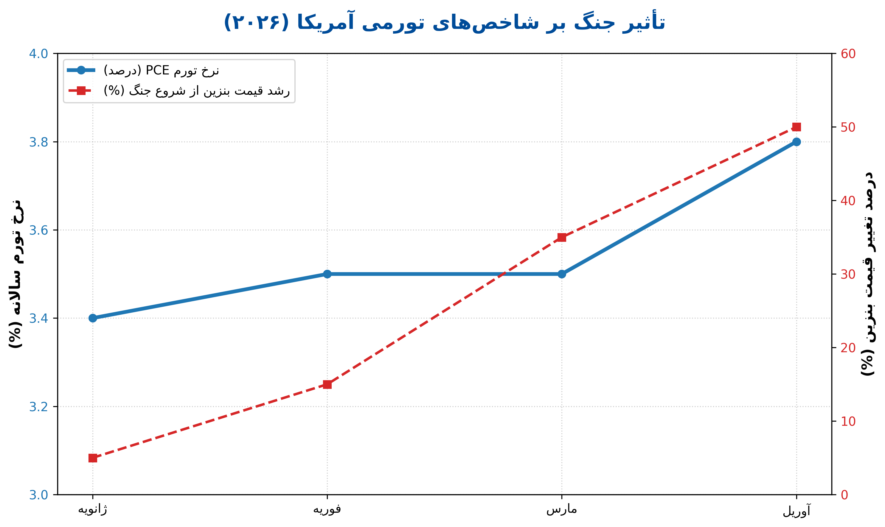عوامل شتاب‌دهنده تورم در آمریکا پس از جنگ پرهزینه علیه ایران