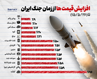 افزایش قیمت‌ها از زمان جنگ ایران