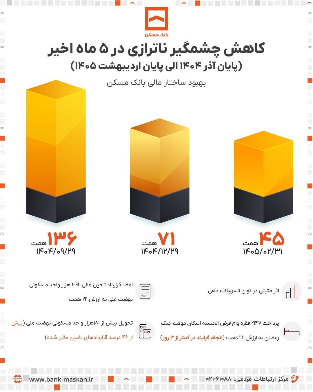 عملکرد بانک مسکن در ۵ ماه اخیر