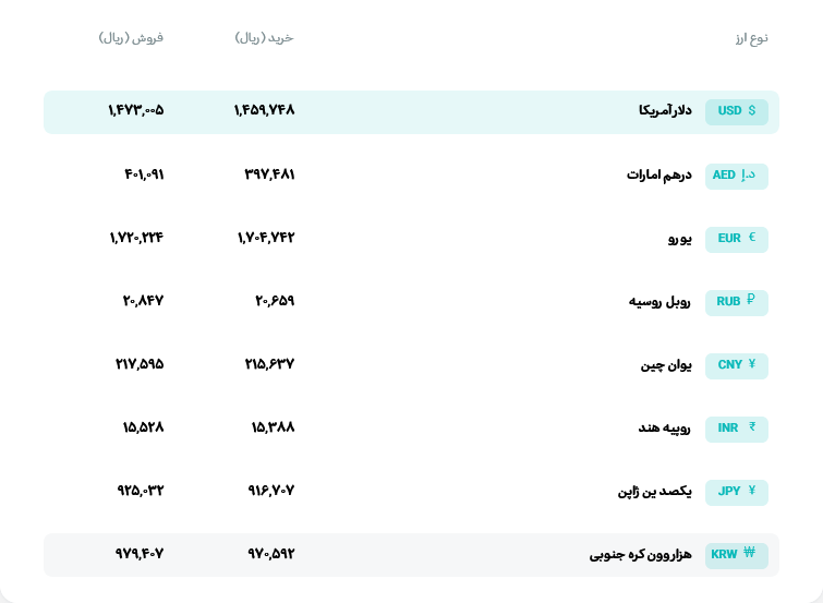 قیمت دلار و یورو مرکز مبادله ایران؛ امروز شنبه ۹ خرداد ۱۴۰۵ قیمت دلار و یورو مرکز مبادله ایران؛ امروز شنبه ۹ خرداد ۱۴۰۵