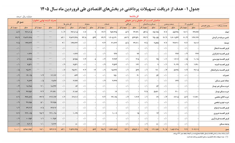 تسهیلات پرداختی شبکه بانکی ۳۵.۵ درصد در فروردین ماه ۱۴۰۵ افزایش یافت