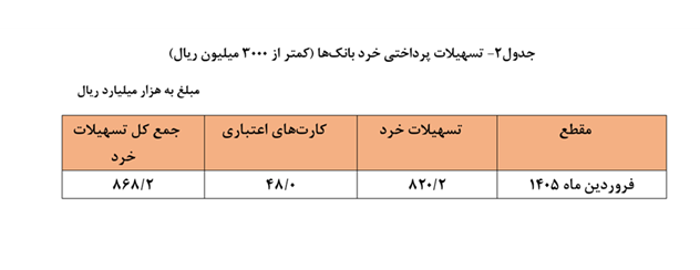 تسهیلات پرداختی شبکه بانکی ۳۵.۵ درصد در فروردین ماه ۱۴۰۵ افزایش یافت