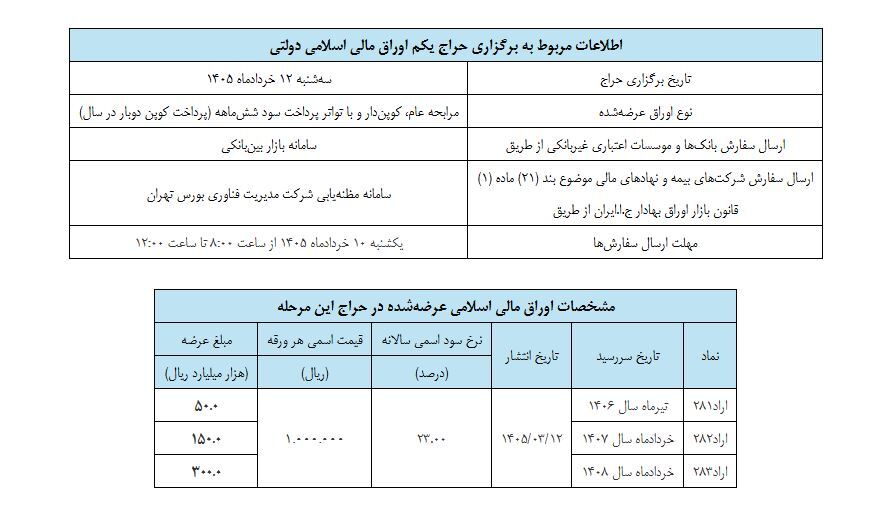 زمان برگزاری اولین حراج اوراق مالی اسلامی دولتی در سال ۱۴۰۵