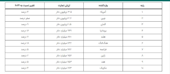۱۰ کشوری که تجارت جهانی را کنترل می‌کنند