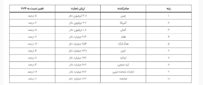 ۱۰ کشوری که تجارت جهانی را کنترل می‌کنند
