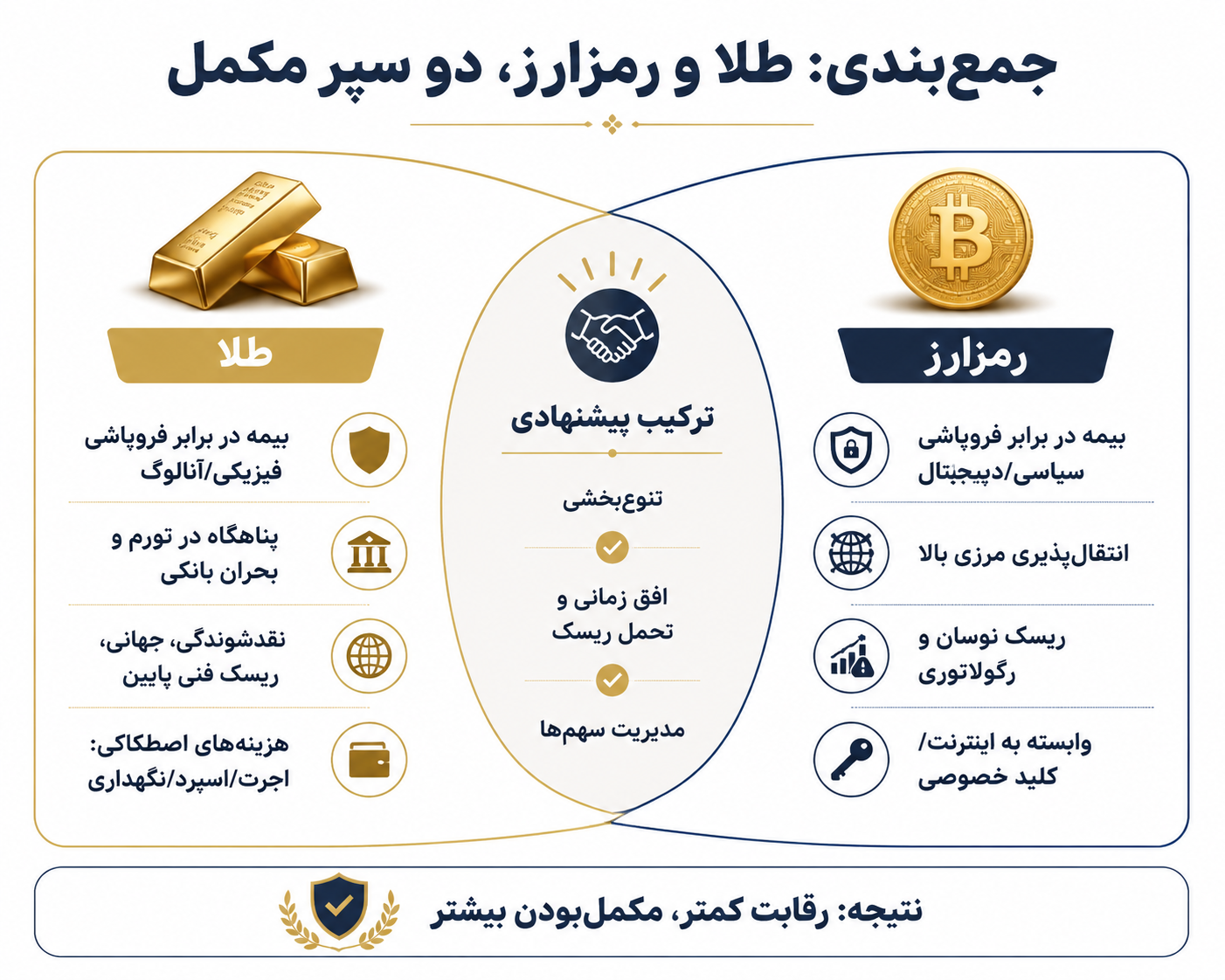 طلا و رمز ارز؛ نبرد دو پناهگاه برای حفظ ارزش دارایی طلا و رمز ارز؛ نبرد دو پناهگاه برای حفظ ارزش دارایی