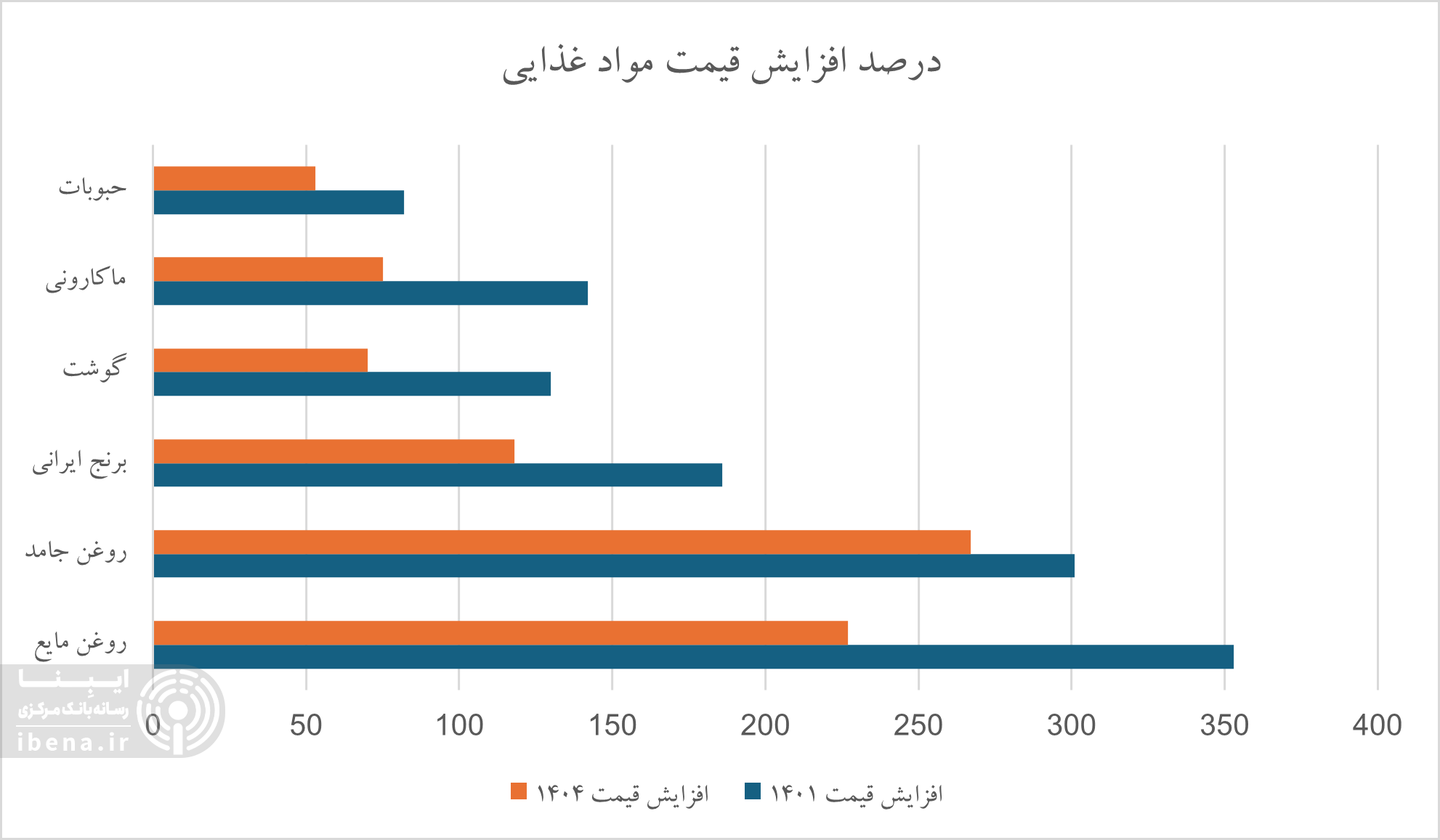 چگونه بازگشت ارز ترجیحی، اقتصاد ایران را دوباره در معرض یک شوک تورمی قرار داد؟