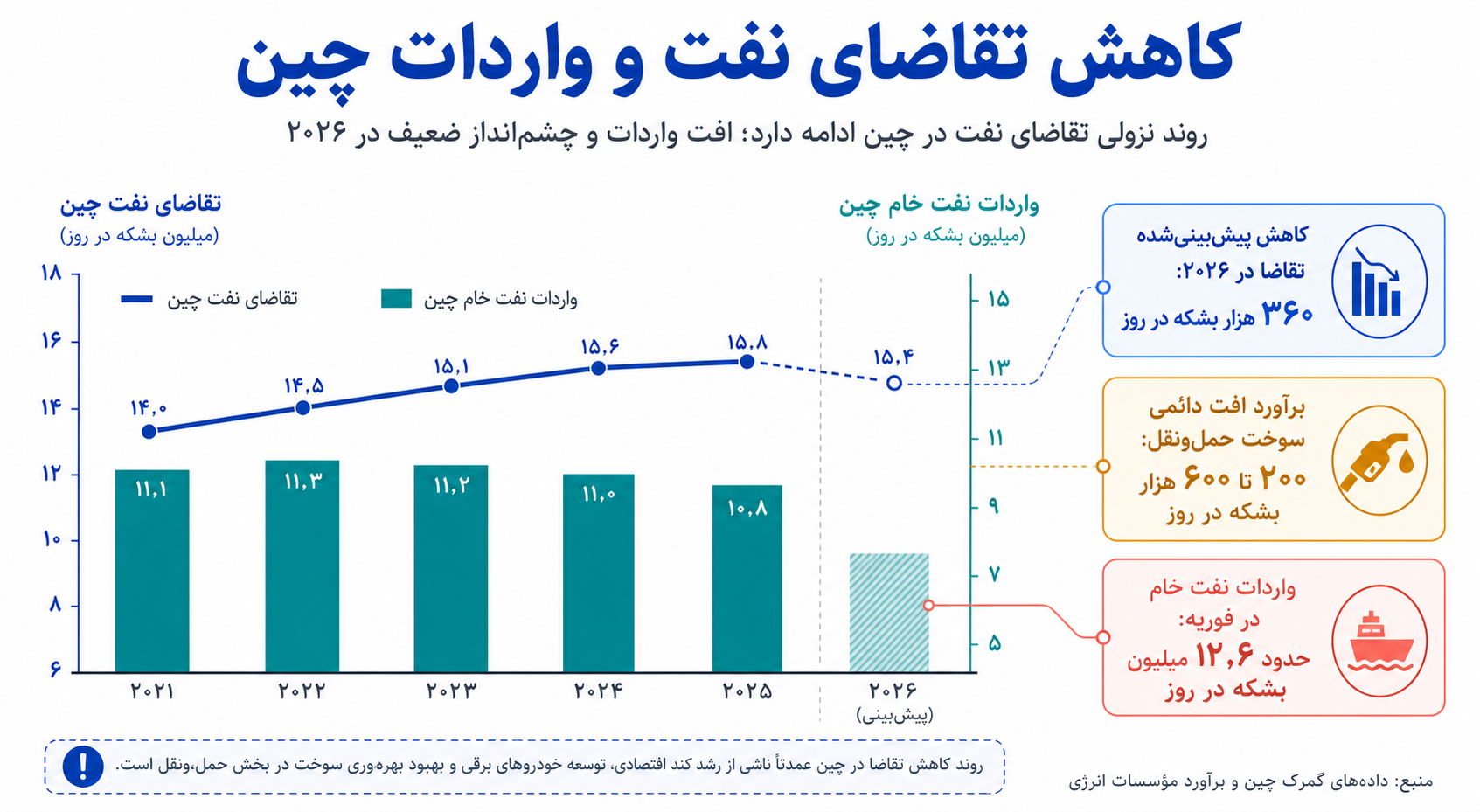 آیا جنگ ایران، بازگشت واردات نفت چین را برای همیشه کند کرد؟