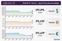 قیمت دلار و یورو مرکز مبادله ایران؛ امروز سه شنبه ۲ تیر ۱۴۰۵