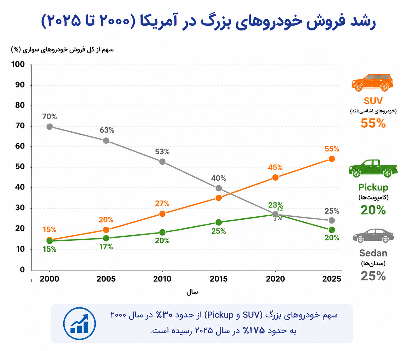 غولهای جادهای؛ هزینه پنهان چرخش بازار آمریکا به خودروی شاسیبلند و وانت
