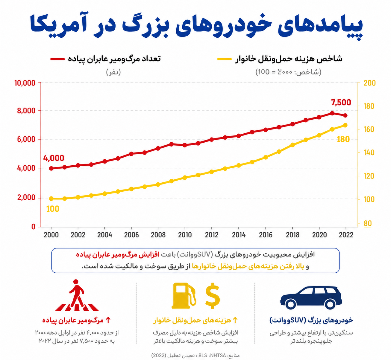 غولهای جادهای؛ هزینه پنهان چرخش بازار آمریکا به خودروی شاسیبلند و وانت