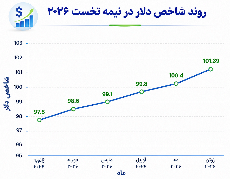 دلار ترامپی؛ حکمرانی بر ویرانه‌های بازار با اهرم «ترس و فناوری»