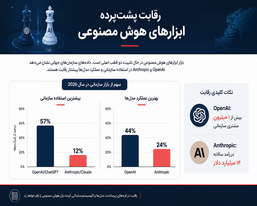 جنگ پنهان غول‌های هوش مصنوعی؛ نبردی تازه برای تسخیر سازمان‌ها و ابر‌ها
