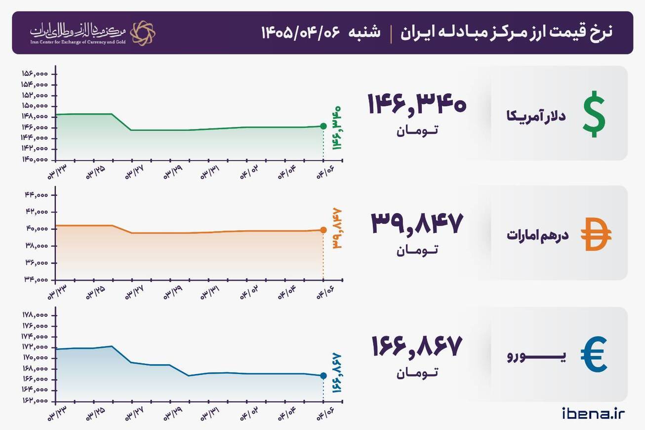 قیمت دلار و یورو مرکز مبادله ایران؛ امروز شنبه ۶ تیر ۱۴۰۵
