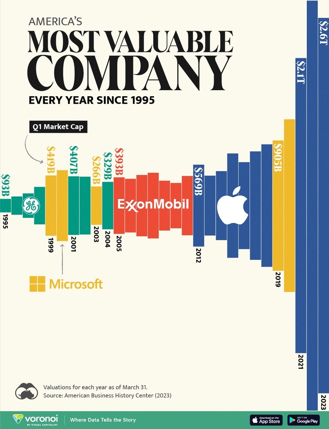 با ارزش‌ترین کمپانی‌های آمریکا از سال ۱۹۹۵ تا ۲۰۲۳ میلادی