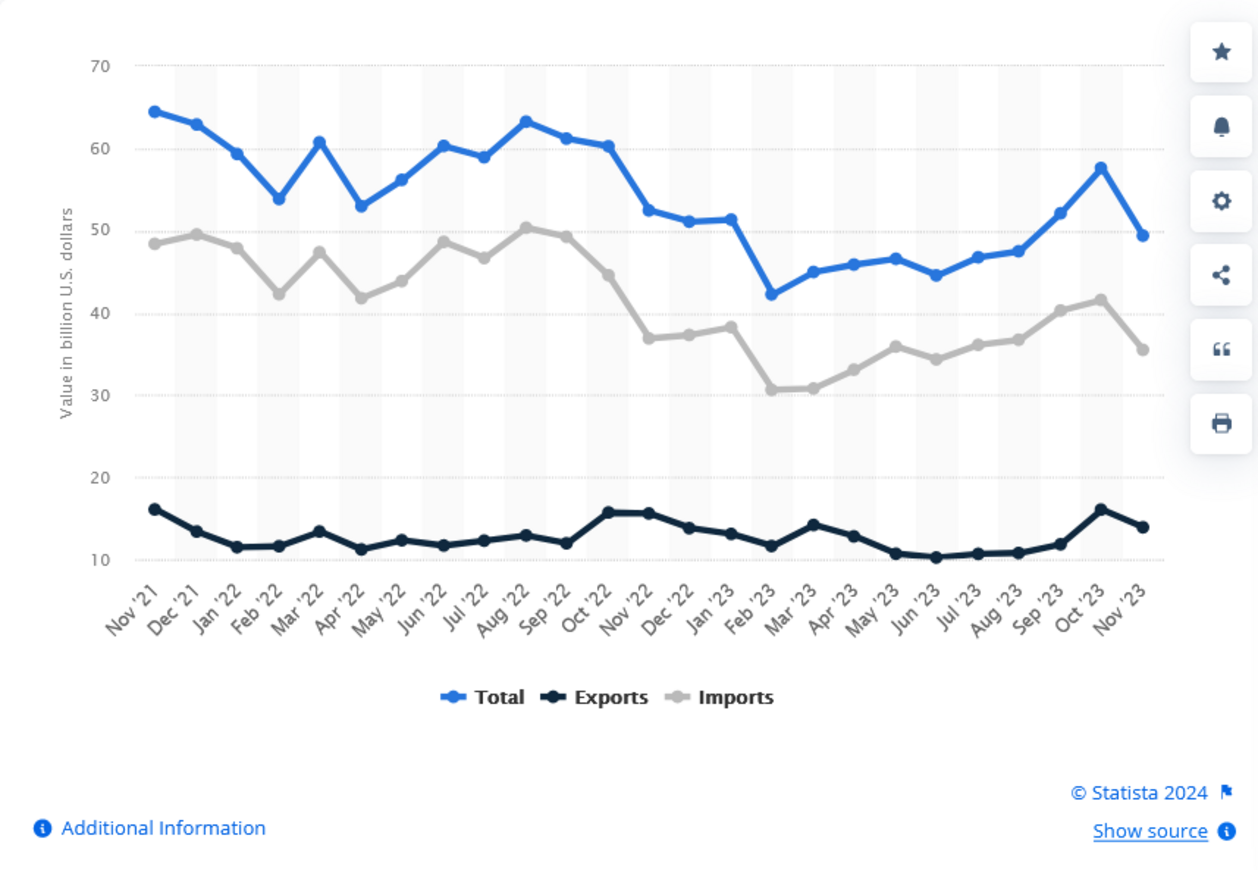 ارزش ماهانه کل تجارت آمریکا و چین  از نوامبر ۲۰۲۱ تا نوامبر ۲۰۲۳ میلادی