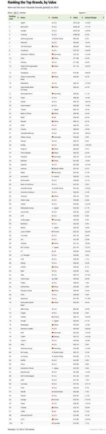 ۱۰۰ برند ارزشمند اول جهان