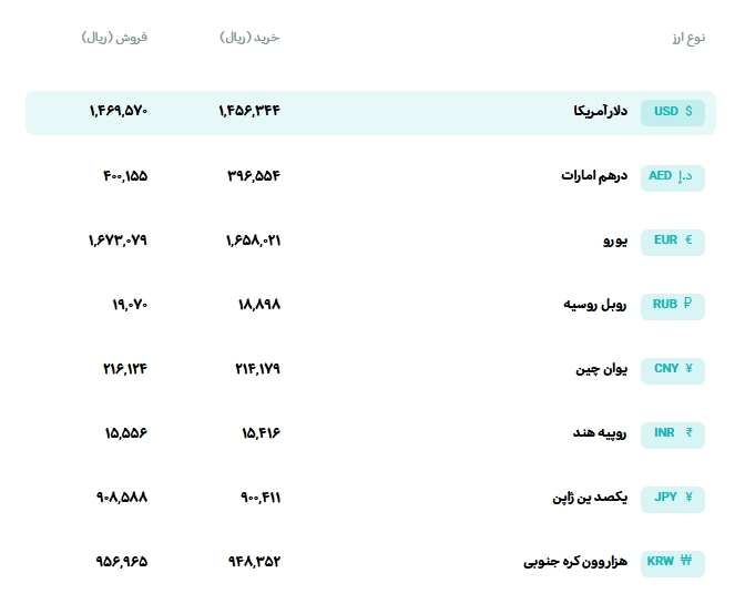 قیمت دلار و یورو مرکز مبادله ایران؛ امروز دوشنبه 8 تیر ۱۴۰۵