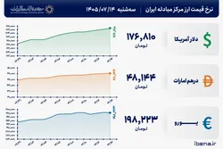 قیمت دلار و یورو مرکز مبادله ایران؛ امروز سه&zwnj;شنبه ۱۴ مهر ۱۴۰۵