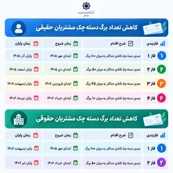 نسخه جدید بانک مرکزی برای توسعه چک&zwnj;های الکترونیکی
