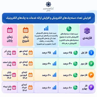 زمان‌بندی پایان چک‌های کاغذی