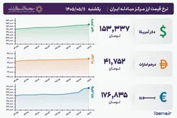 قیمت دلار و یورو مرکز مبادله ایران؛ امروز یک&zwnj;شنبه ۱۱ مرداد ۱۴۰۵
