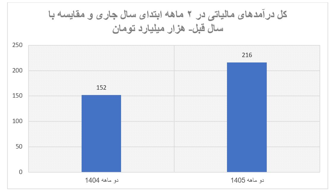 ۲۹.۵ درصد افت درآمد‌ها در بخش مالیات ستانی