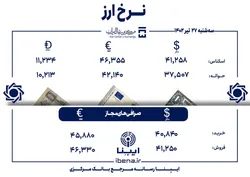 قیمت دلار و یورو در مرکز مبادله ایران؛ امروز سه&zwnj;شنبه ۲۷ تیر