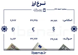 قیمت دلار و یورو در مرکز مبادله ایران؛ سه&zwnj;شنبه ۱ اسفند