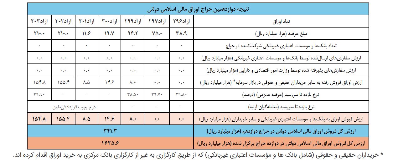 اعلام نتیجه دوازدهمین مرحله از حراج اوراق مالی اسلامی دولتی در سال ۱۴۰۵/ زمان برگزاری حراج سیزدهم اعلام نتیجه دوازدهمین مرحله از حراج اوراق مالی اسلامی دولتی در سال ۱۴۰۵/ زمان برگزاری حراج سیزدهم