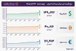 قیمت دلار و یورو مرکز مبادله ایران؛ امروز چهار&zwnj;شنبه ۲۴ تیر ۱۴۰۵