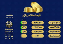 قیمت هر گرم طلای ۱۸ عیار در بازار؛ یکشنبه ۴ تیر ۱۴۰۲/ قیمت طلا پس از نوسانات هیجانی فروکش کرد