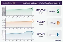 قیمت دلار و یورو مرکز مبادله ایران؛ امروز چهارشنبه ۱۴ مرداد ۱۴۰۵