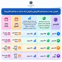 زمان‌بندی پایان چک‌های کاغذی
