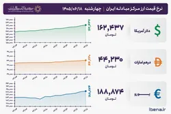 قیمت دلار و یورو مرکز مبادله ایران؛ امروز چهارشنبه ۱۸ شهریور ۱۴۰۵