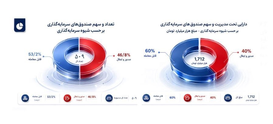 دارایی صندوقهای سرمایهگذاری با رشد ۷۹ درصدی به ۲۸۶۴ همت رسید دارایی صندوقهای سرمایهگذاری با رشد ۷۹ درصدی به ۲۸۶۴ همت رسید