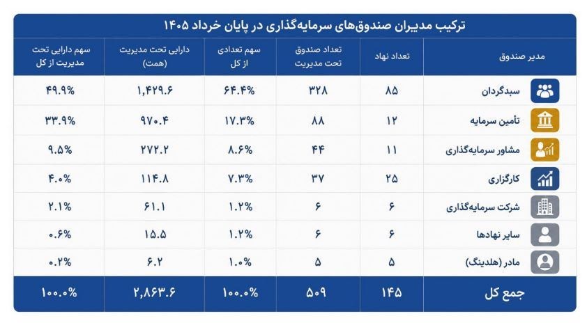 دارایی صندوقهای سرمایهگذاری با رشد ۷۹ درصدی به ۲۸۶۴ همت رسید دارایی صندوقهای سرمایهگذاری با رشد ۷۹ درصدی به ۲۸۶۴ همت رسید