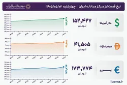 قیمت دلار و یورو مرکز مبادله ایران؛ امروز چهارشنبه ۷ مرداد ۱۴۰۵