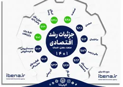جزئیات رشد صنعت، معدن و خدمات در سال ۱۴۰۱