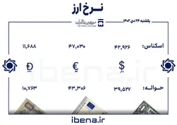 قیمت دلار و یورو در مرکز مبادله ایران؛ یکشنبه ۲۴ دی