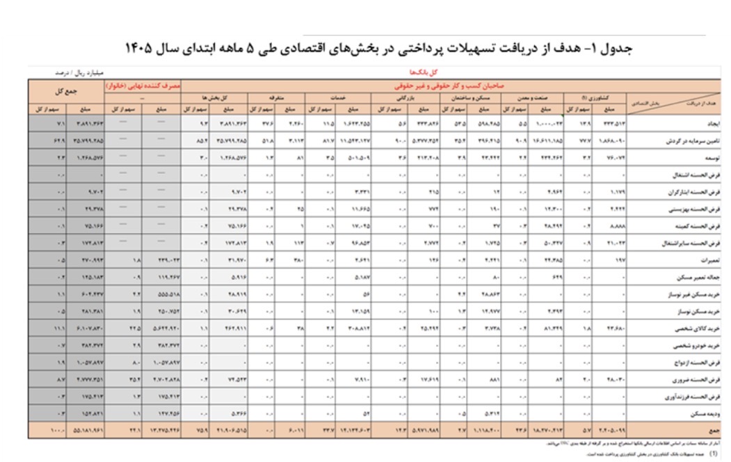 بیش از ۵ هزار و ۵۰۰ همت تسهیلات توسط شبکه بانکی پرداخت شد / افزایش ۶۸.۳ درصدی تسهیلات پرداختی در مقایسه با پنج ماهه ابتدایی سال ۱۴۰۴ بیش از ۵ هزار و ۵۰۰ همت تسهیلات توسط شبکه بانکی پرداخت شد / افزایش ۶۸.۳ درصدی تسهیلات پرداختی در مقایسه با پنج ماهه ابتدایی سال ۱۴۰۴