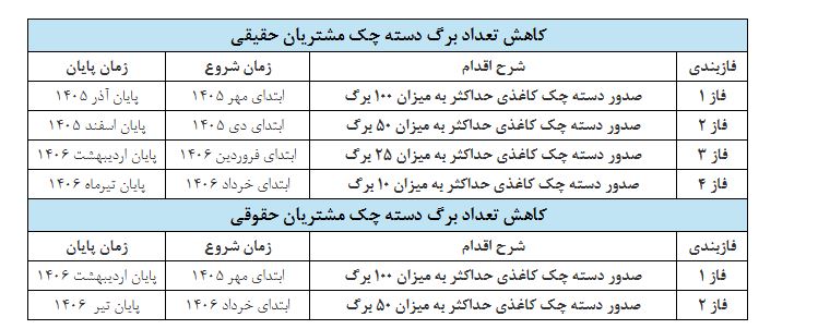 آغاز اجرای «نقشۀ راه توسعۀ چک الکترونیکی» از ابتدای مهر ماه ۱۴۰۵ اعلام شد