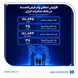افزایش اعطای وام قرض&zwnj;الحسنه در بانک صادرات ایران/ تداوم روند صعودی در حمایت از مشاغل خانگی